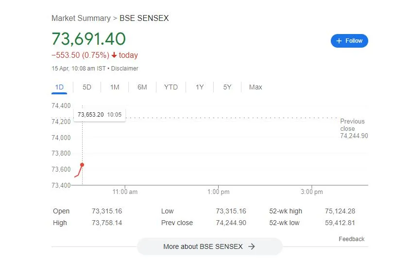 मध्य पूर्व संघर्ष, कमजोर वैश्विक रुझानों से सेंसेक्स में गिरावट
