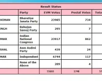 हिमाचल की इस सीट पर 60 वोटों के अंतर से हो गया फैसला