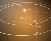 आदित्य एल1 मिशन: सूर्य-जलवायु के संबंध का अध्ययन करने के लिए वैज्ञानिक उत्सुक 