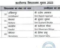 छत्तीसगढ़: भाजपा ने जारी की उम्मीदवारों की चौथी सूची, इन्हें मिला टिकट 