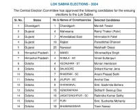 कांग्रेस ने 16 उम्मीदवारों की सूची जारी की, कंगना के सामने इन्हें उतारा मैदान में