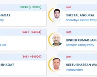 जालंधर पश्चिम: 'आप' का कब्जा बरकरार, तीसरे स्थान पर रही कांग्रेस
