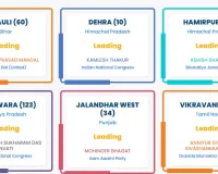 विधानसभा उपचुनाव: 13 में से 11 सीटों पर इंडि गठबंधन आगे