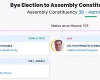 हिमाचल: इस सीट पर विधानसभा उपचुनाव में भाजपा ने 1571 के अंतर से कांग्रेस को दी शिकस्त 