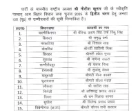 आ गई जद (यू) की दूसरी सूची, इन्हें मिला टिकट